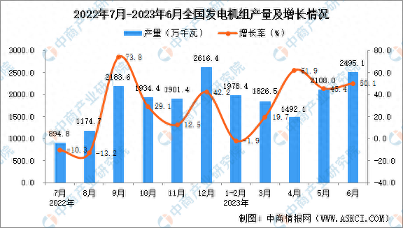 国内大型发电机排名前十(中国最好发电机排名)插图