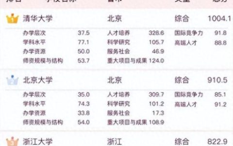 十大热点高校排行榜前十名(十大最有潜力的高校)