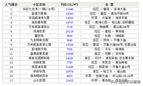 威海最差的小区排名榜前十(威海最差的十个小区)插图2