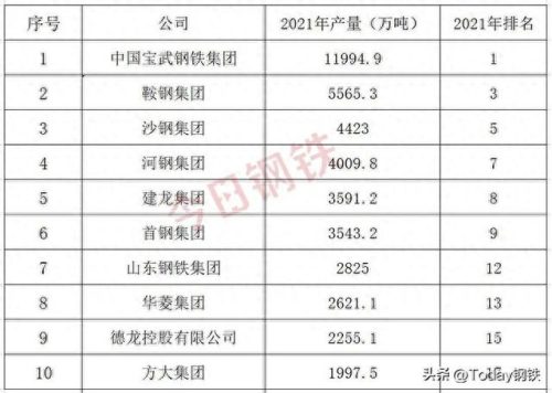 全国钢厂排名前十销量最大(全球最大钢厂排名)插图1