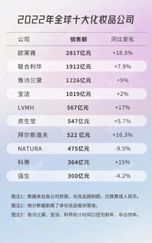 国际十大品化妆品排行榜(泰国十大必买便宜化妆品)插图
