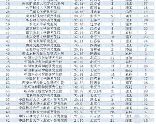 全国研究生院校排名(全国研究生专业排名)插图1