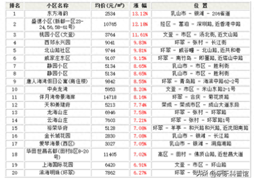 威海最差的小区排名榜前十(威海最差的十个小区)插图1