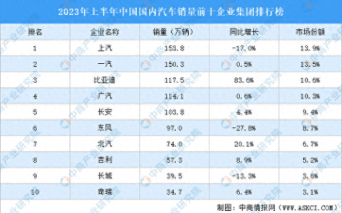 机动车销售企业排名前十(汽车流通企业排名)