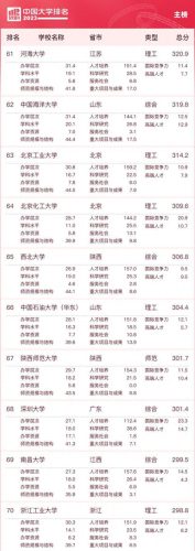 中国最正规的大学排名前十(中国大学排名2021完整版)插图6