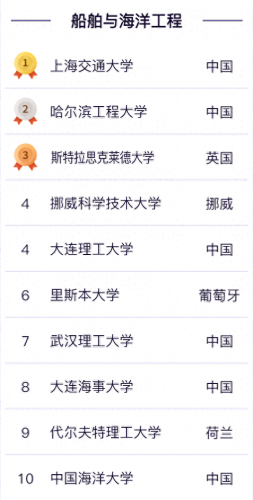 中国船舶集团高校排名前十(中国十大船舶公司排名)插图3