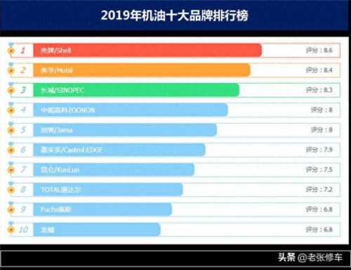 全球发动机机油排名前十(哪个发动机机油最好)插图2