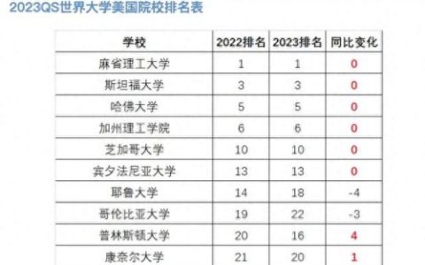 我国大学美国排名前十(美国油画专业大学排名)