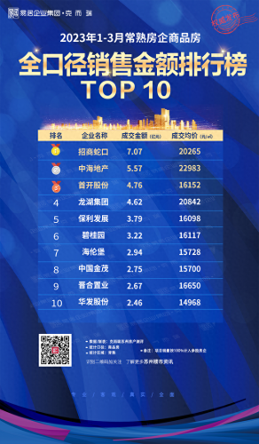常熟商品房销售排名前十(常熟新房销量排行)插图