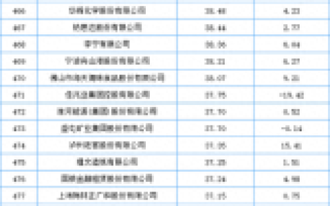 全国500强企业名单(著名企业)