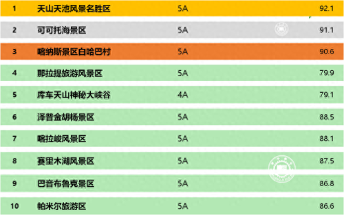 新疆十大景区排行榜前十名(新疆十大景区排名)插图