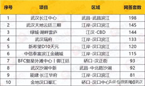 武汉开发商品质排名前十(武汉地产商品质排名)插图7