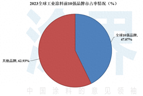 工业油漆厂家排名前十(专业油漆厂家排名)插图1