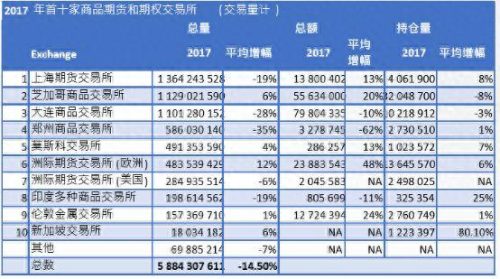 2017年交易所排名前十(17年交易所排名)插图2