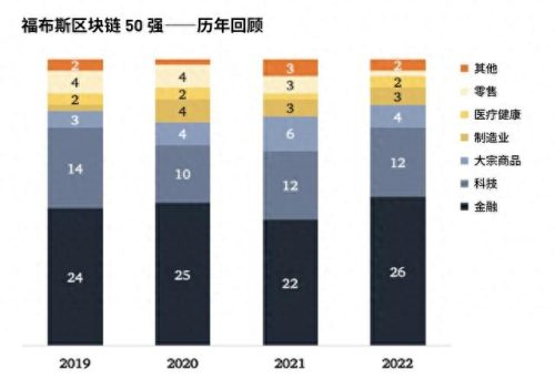 福布斯区块链公司排名前十(区块链从业者待遇)插图3