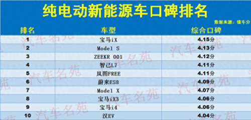 最新电动车汽车排名前十(豪华电动车排名前十名)插图