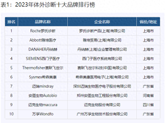 中国检验诊断企业排名前十(poct检测龙头企业排名)插图1