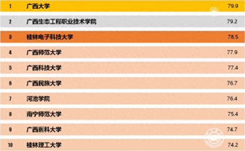 广西十大不好大学排行榜(广西有什么大学排名榜)插图2