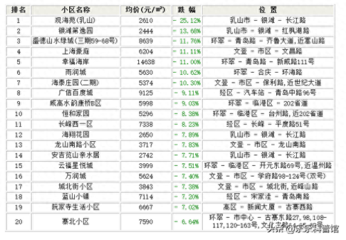 威海最差的小区排名榜前十(威海最差的十个小区)插图