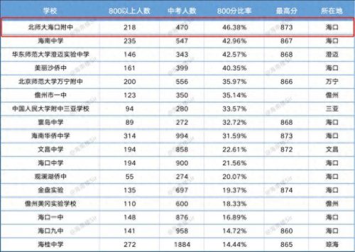 三亚天涯区中学排名前十(三亚天涯区的初中排名)插图7
