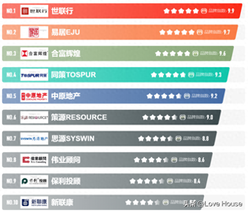 地产策划有限公司排名前十(上海地产营销策划公司排名)插图6