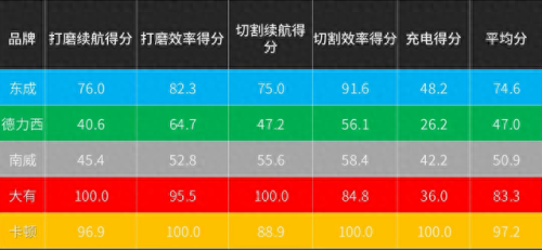 角磨机十大品牌排行榜(公认最耐用角磨机)插图11