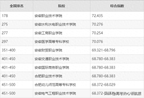 安徽烹饪专业大专排名前十(安徽大专排名一览表)插图4