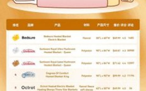 电热毯十大品牌排行榜销量(国产电热毯品牌排行榜)