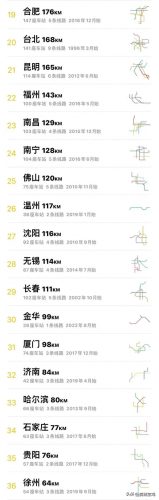 中国城市地铁排名(中国城市地铁里程排名)插图2