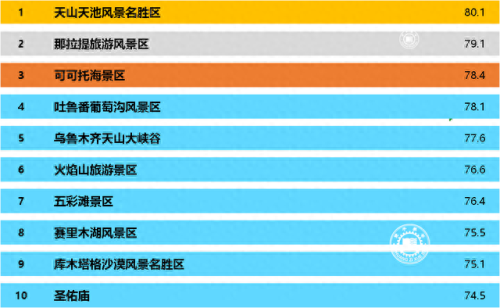 新疆十大景区排行榜前十名(新疆十大景区排名)插图1