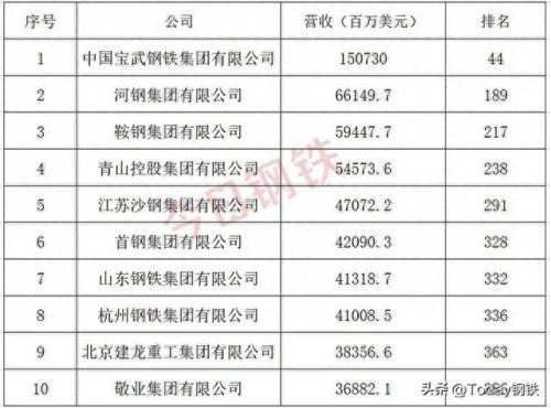 全国钢厂排名前十销量最大(全球最大钢厂排名)插图2