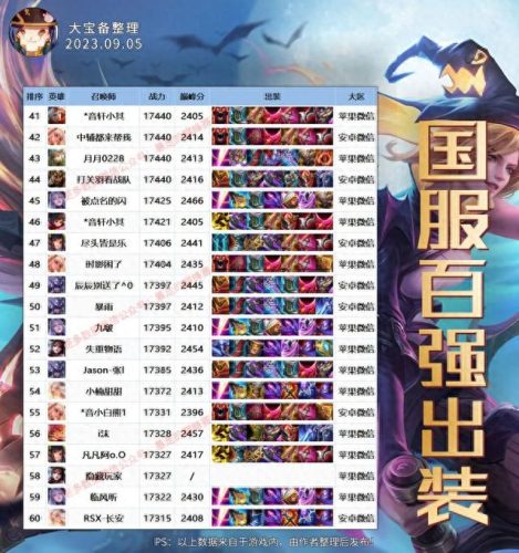 国服十大巅峰局排行榜最新(巅峰赛多少分可以上国服)插图4