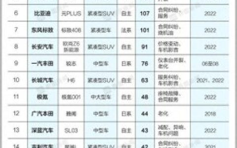 十大投诉率高的车排行榜(十大建议买的自吸车排行榜前十名)