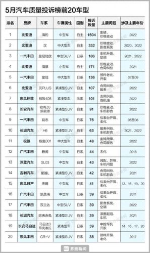 十大投诉率高的车排行榜(十大建议买的自吸车排行榜前十名)插图