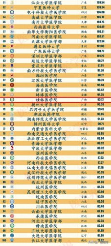 全国前十医科专科大学排名(最好专科医科大学排名)插图1