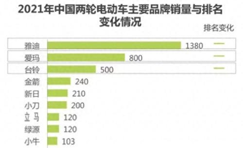 全国销量电动车排名前十(电动车销量第一)插图9
