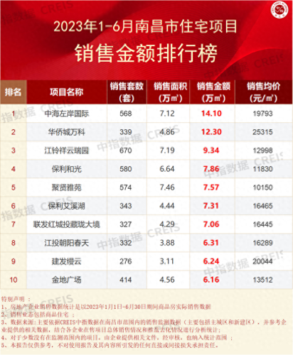 在江西开发商排名前十(江西家装公司口碑排名前十)插图7