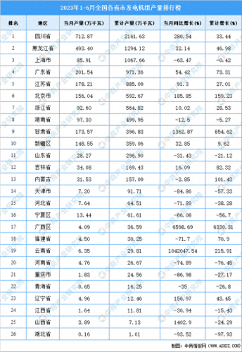 国内大型发电机排名前十(中国最好发电机排名)插图1