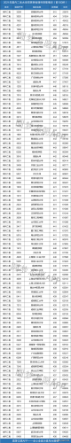 二本大学排名前十的学校(410分能上的二本大学排名)插图2