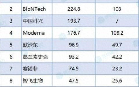 疫苗领域企业排名前十(华派疫苗排名第几)