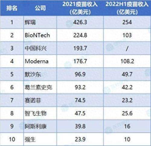 疫苗领域企业排名前十(华派疫苗排名第几)插图
