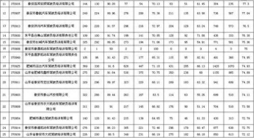泰安驾校排名前十(泰安联邦驾校怎么样)插图1