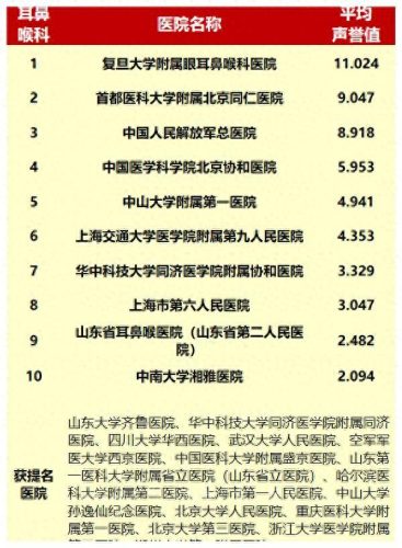 全国耳鼻喉排名前十(看耳朵最好的医院)插图11