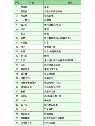 晋江文学城前十排名(晋江文学城排行榜在哪儿看)插图