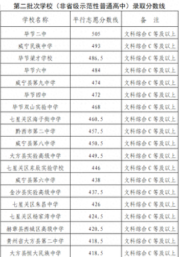 毕节中考排名前十(毕节中考成绩出来了吗)插图2