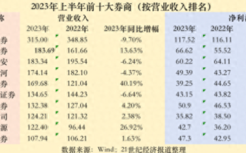 券商前十排名榜(十大券商 排名)