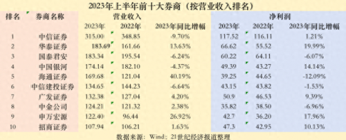 券商前十排名榜(十大券商 排名)插图