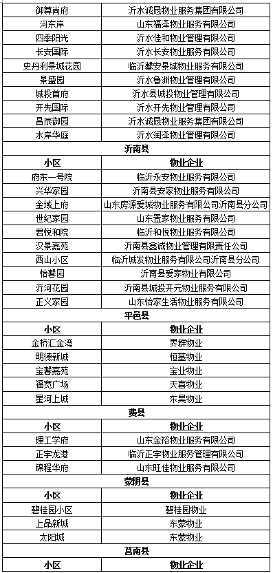 临沂物业排名前十(2021临沂物业排名一览表)插图3