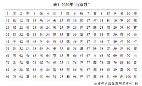 人口排名前十姓(南昌市十大姓人口排行)插图