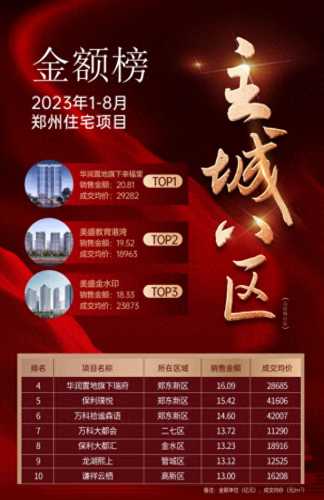 河南新房排名前十(河南知名房产哪家强)插图1